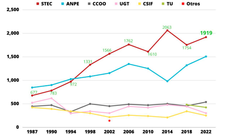 STEC elecciones