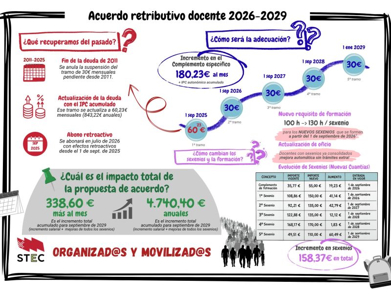 Adecuación salarial 2026